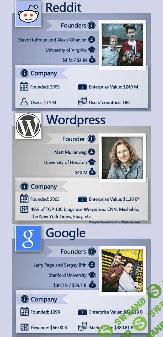 10 самых дорогих стартапов, основанных студентами