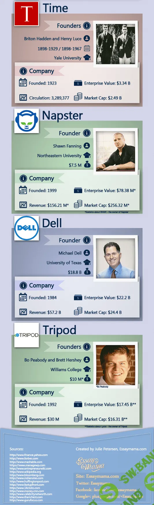 10 самых дорогих стартапов, основанных студентами