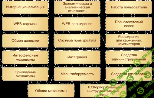 [1C] 1C Предприятие 8. Технологическая платформа