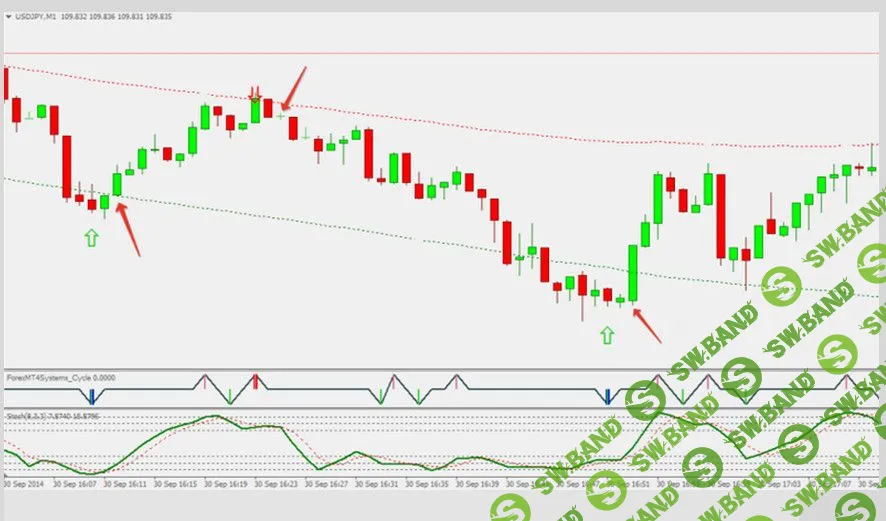 [3 свечи] Стратегия торговли на 1 минуту