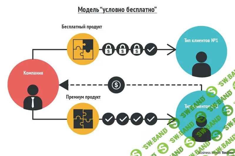 4 эффективные бизнес-модели, на которых зарабатывают миллионы