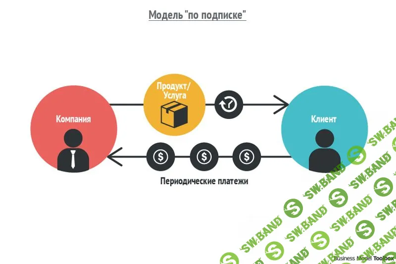 4 эффективные бизнес-модели, на которых зарабатывают миллионы