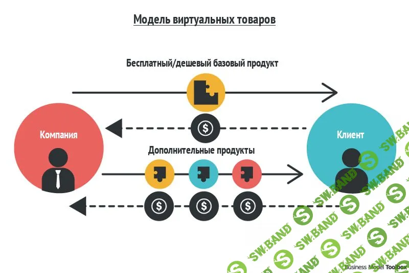 4 эффективные бизнес-модели, на которых зарабатывают миллионы