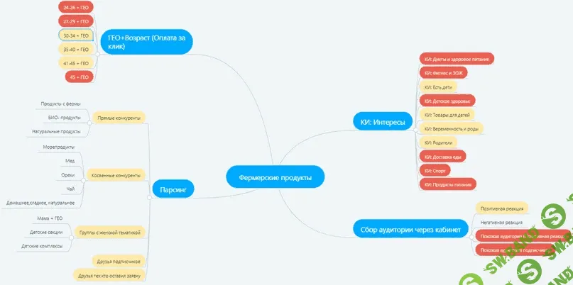 72 новых клиента по 398 рублей в фермерское хозяйство