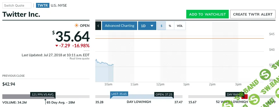 Акции Twitter упали на 17% из-за сокращения аудитории соцсети