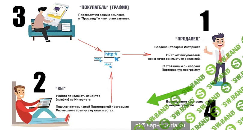 [Александр Юсупов] Партнёрский конвейер 3.0 (2019)