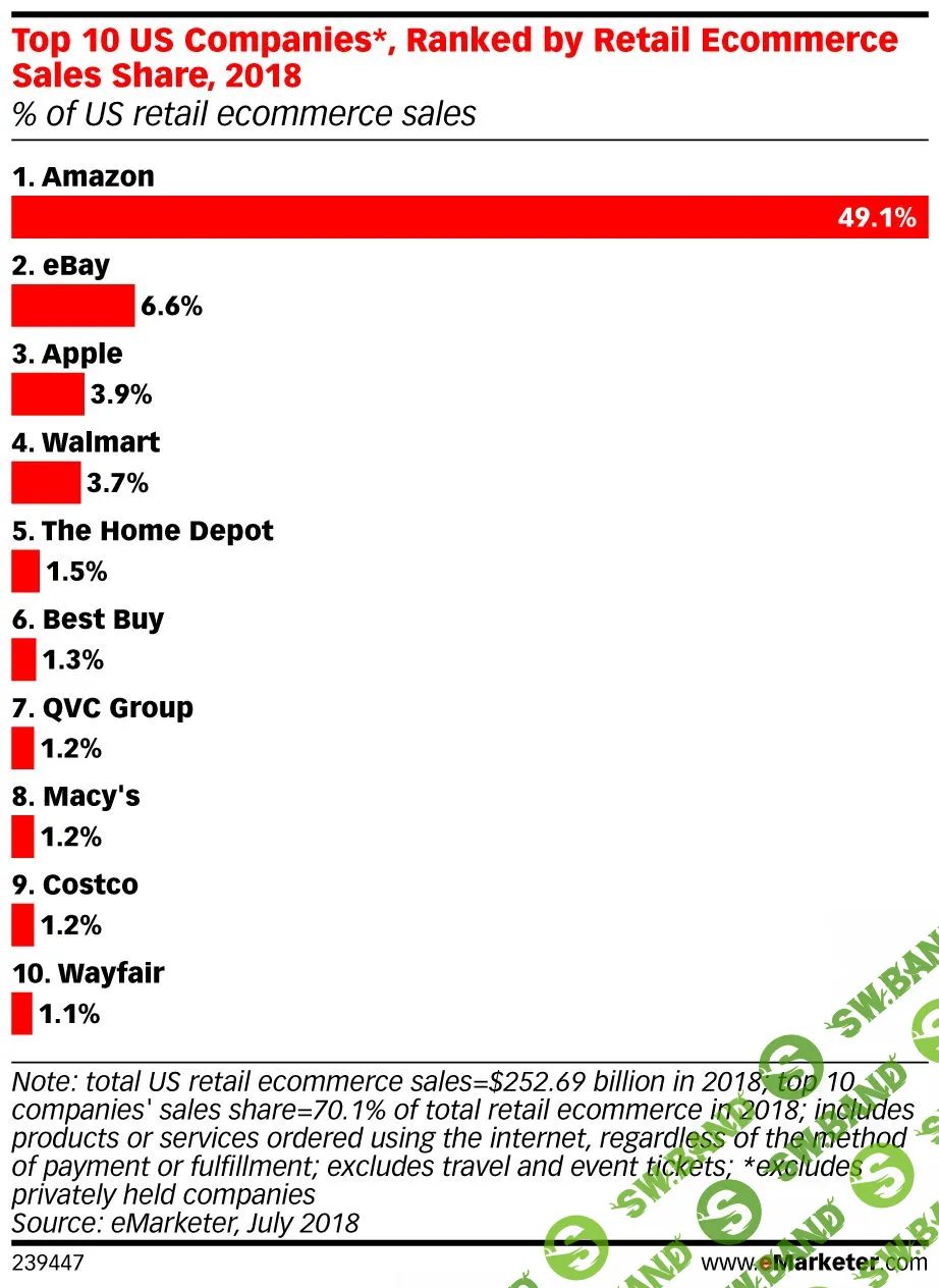 Amazon занял половину рынка онлайн-торговли в США