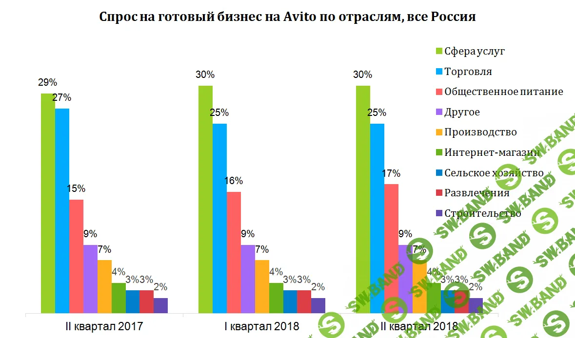 Аналитики рассказали, какой бизнес россияне покупают чаще всего