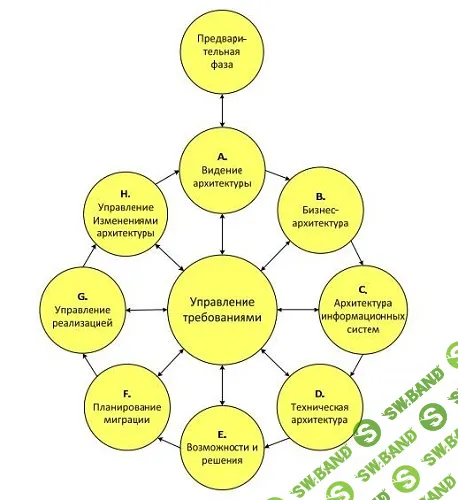 [Андрей Коптелов] Корпоративная архитектура на основе TOGAF (2022)