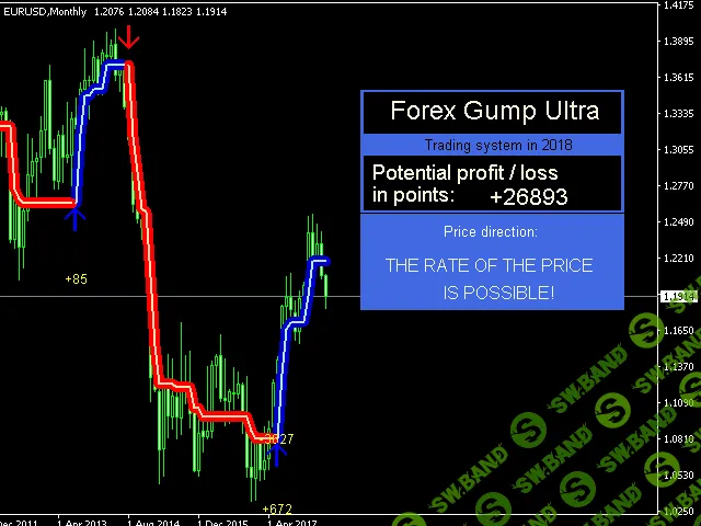 [Andrey Kozak] Индикатор ForexGumpUltra
