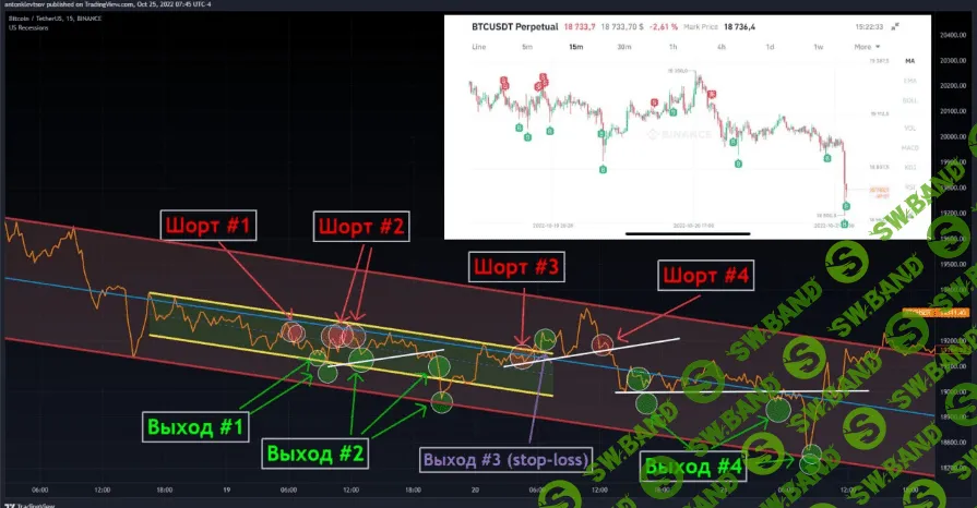 [Антон Клевцов] Марафон: Грамотный ТехАнализ (2022)