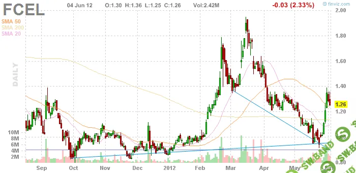 [artcapital] ФОНДОВЫЙ РЫНОК США. Торговая идея - FINISAR