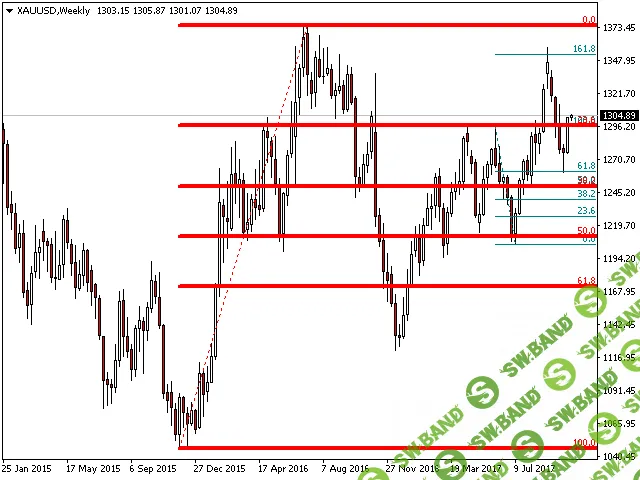 [Артуро Лопез Перез] Индикатор PZ Fibonacci