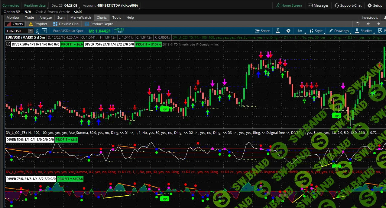 [binary-forum] Индикаторы для бинарных опционов в ТОС