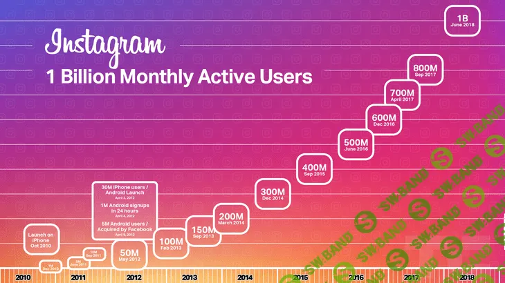Bloomberg: оценка Instagram выросла с $1 млрд до $100 млрд за шесть лет