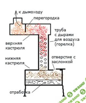 Чертежи печки на отработаном масле