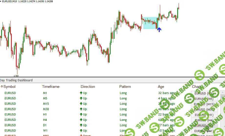 Dashboard - лучший индикатор Forex без перерисовки
