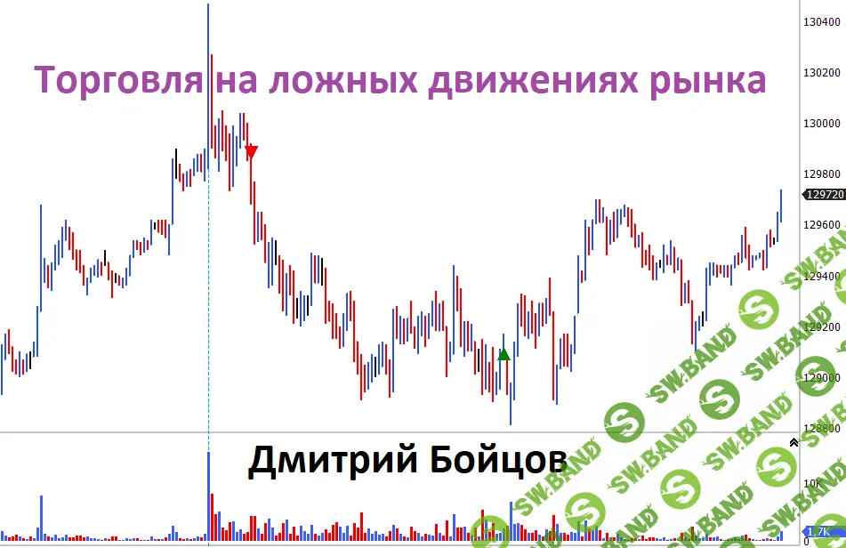 [Дмитрий Бойцов] Торговля на ложных движениях рынка (2019)