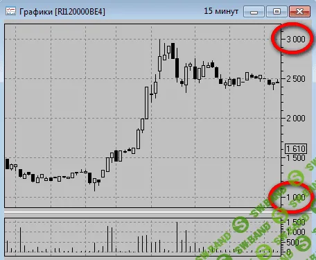 [Дмитрий Лысых] 2-дневный онлайн мастер-класс по торговле опционами в последние дни перед экспирацией (2014)