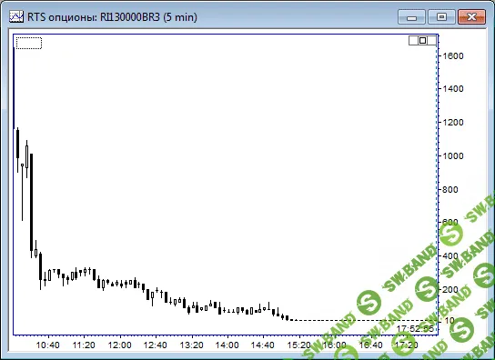 [Дмитрий Лысых] 2-дневный онлайн мастер-класс по торговле опционами в последние дни перед экспирацией (2014)