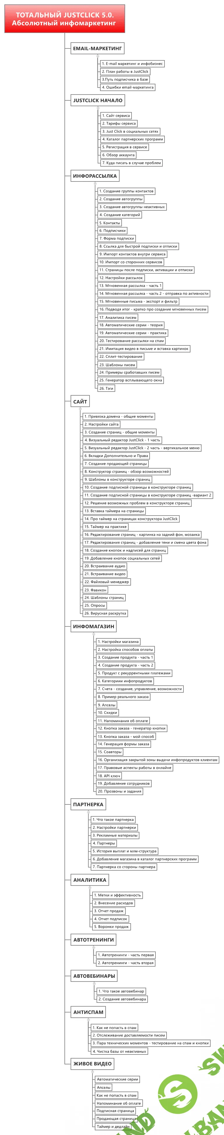 [Дмитрий Зверев] Тотальный JustClick 5.0