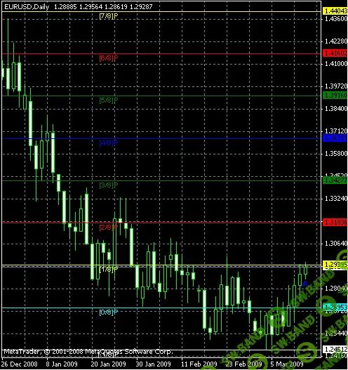 Элитный индикатор уровней RED Levels Bar - Авторский, не имеет аналогов в сети.