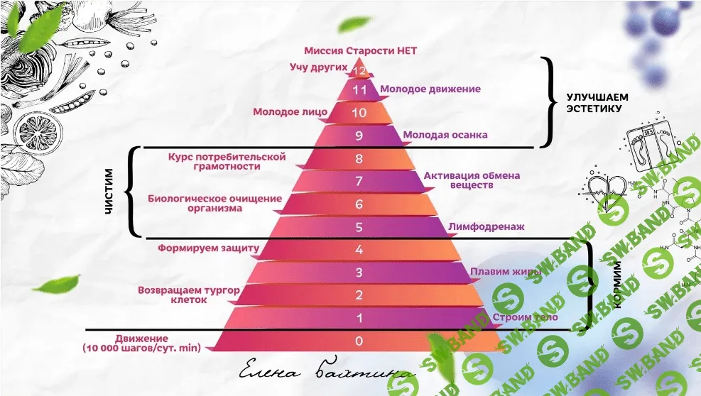 [Елена Бахтина] Старости нет. 3 ступень "Плавим жиры" (2022)