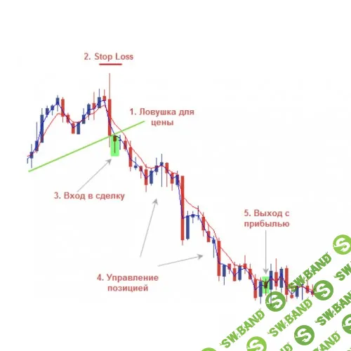 [Игорь Алмазов] Ловушка для цены. Как заработать от 7 до 22% прибыли на Форекс