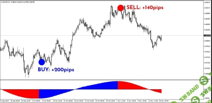 Индикатор Best Scalping
