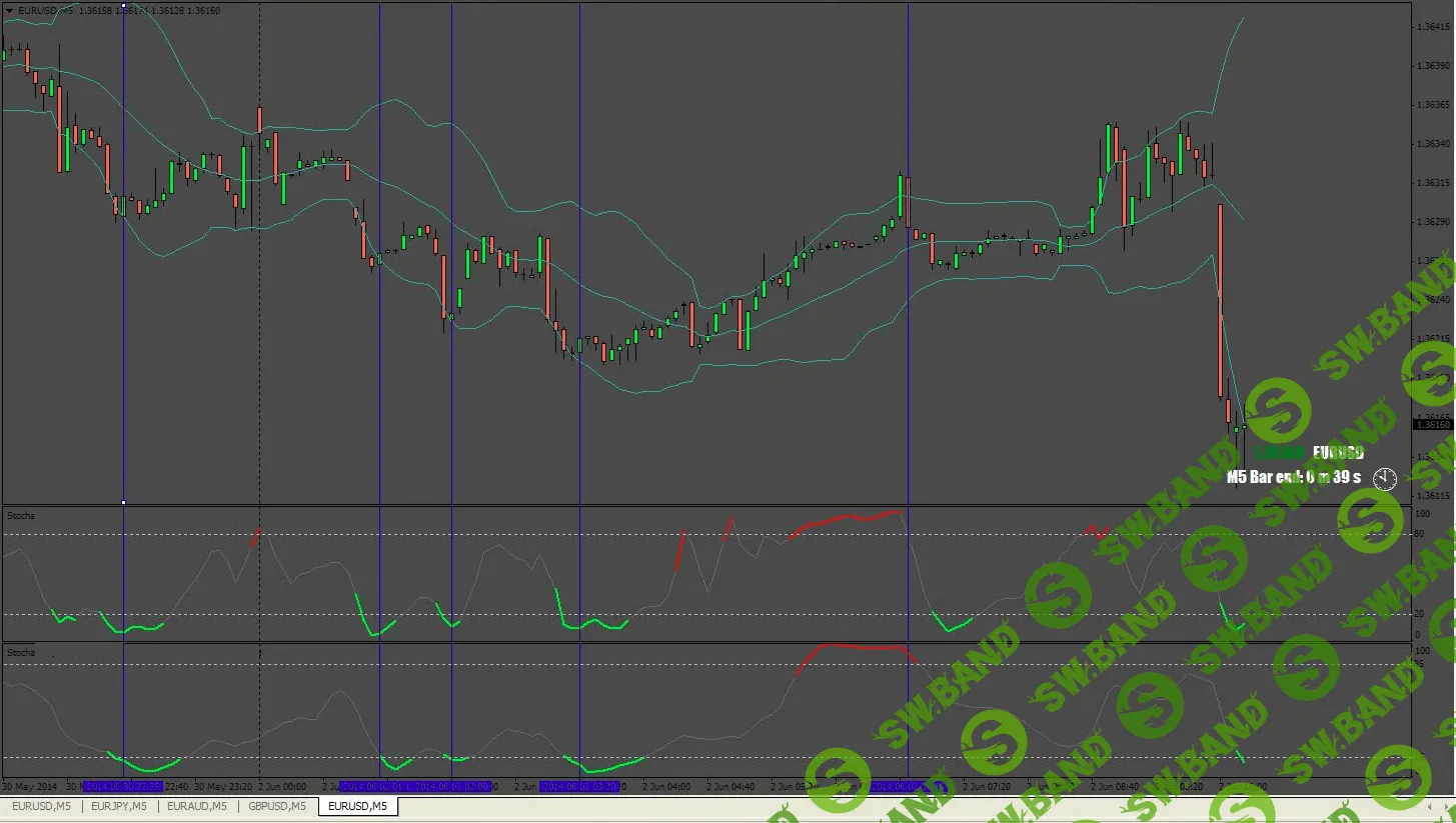 Индикатор Binary-Blazer. До 50% прибыли!