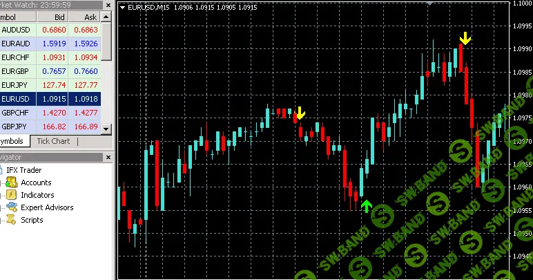 Индикатор для Форекс и БО «Maximum Profit Signal»