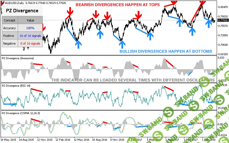 Индикатор для МТ4 Divergence Trading 6.0