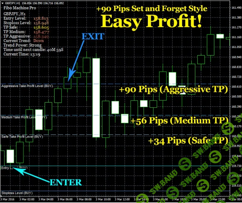 Индикатор Фибоначи Fibo Machine Pro - от зарубежных трейдеров