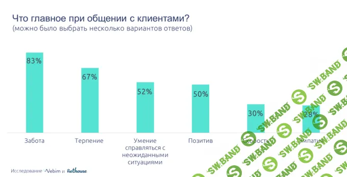 Исследование: как малый бизнес в России на самом деле относится к клиентскому сервису