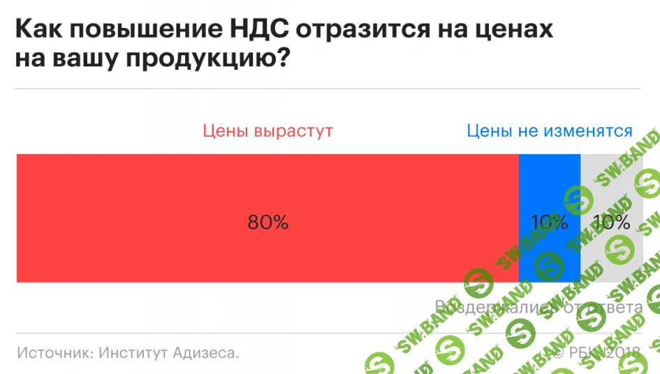 Из-за роста НДС 80% российских компаний повысят цены