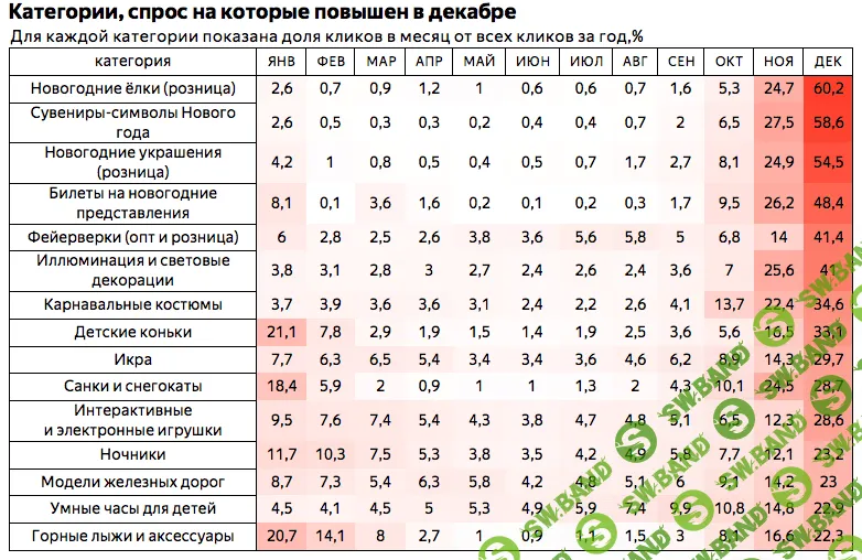 Яндекс: на что растет спрос у пользователей Рунета зимой
