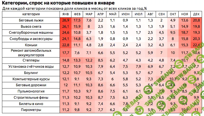 Яндекс: на что растет спрос у пользователей Рунета зимой