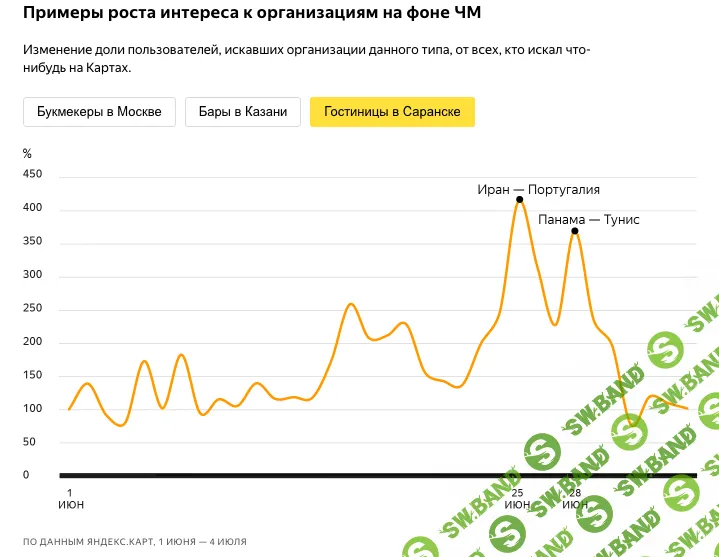 «Яндекс» рассказал, как чемпионат мира по футболу повлиял на бизнес