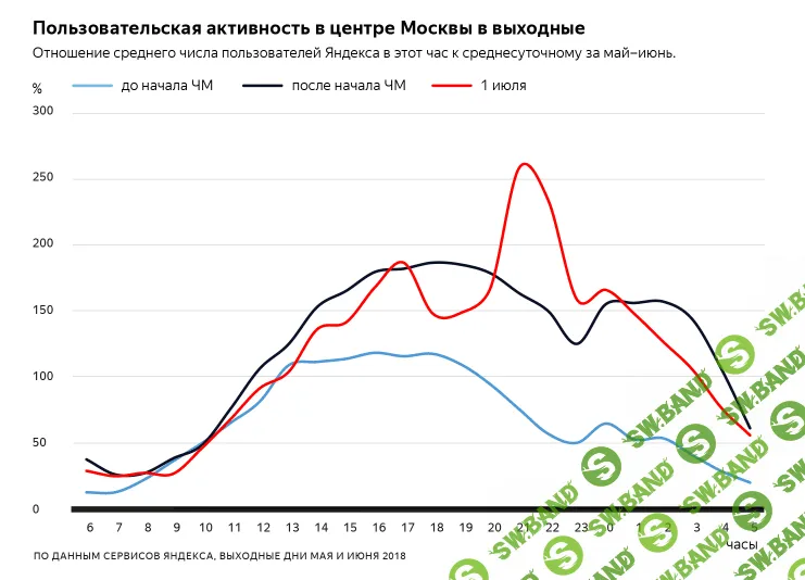 «Яндекс» рассказал, как чемпионат мира по футболу повлиял на бизнес