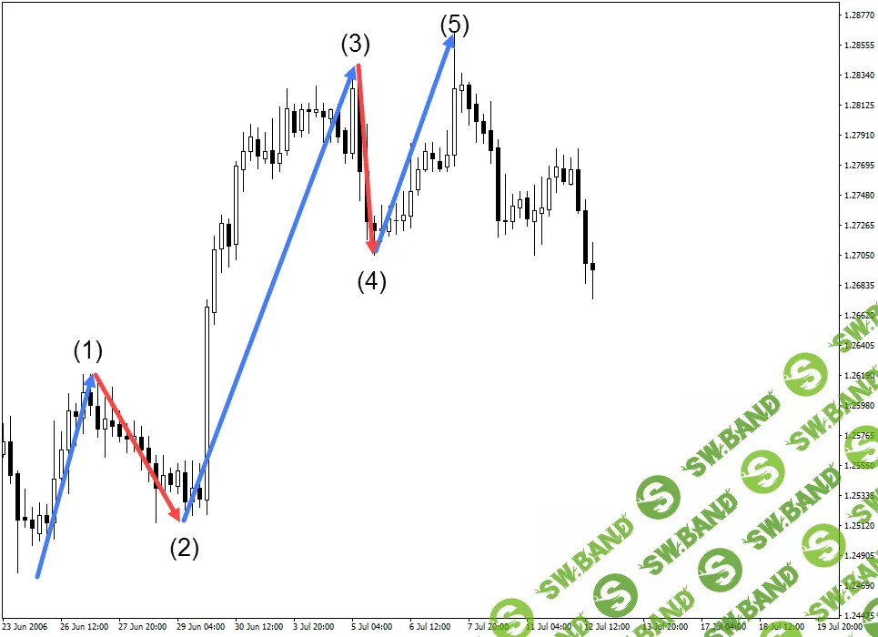 [Юрий Мерзлов] Прибыльные волновые комбинации ФНВА при торговле во флете (2021)