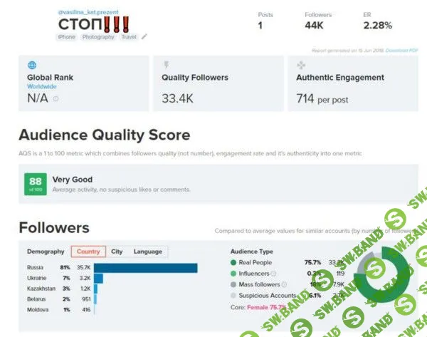 Как определить качество Giveaway для продвижения Instagram аккаунта