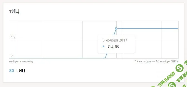 Как поднять ТИЦ у сайта за месяц до 80 | Василий Загуменников