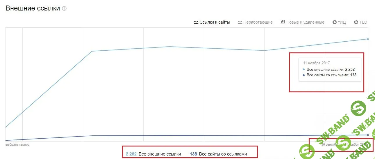 Как поднять ТИЦ у сайта за месяц до 80 | Василий Загуменников