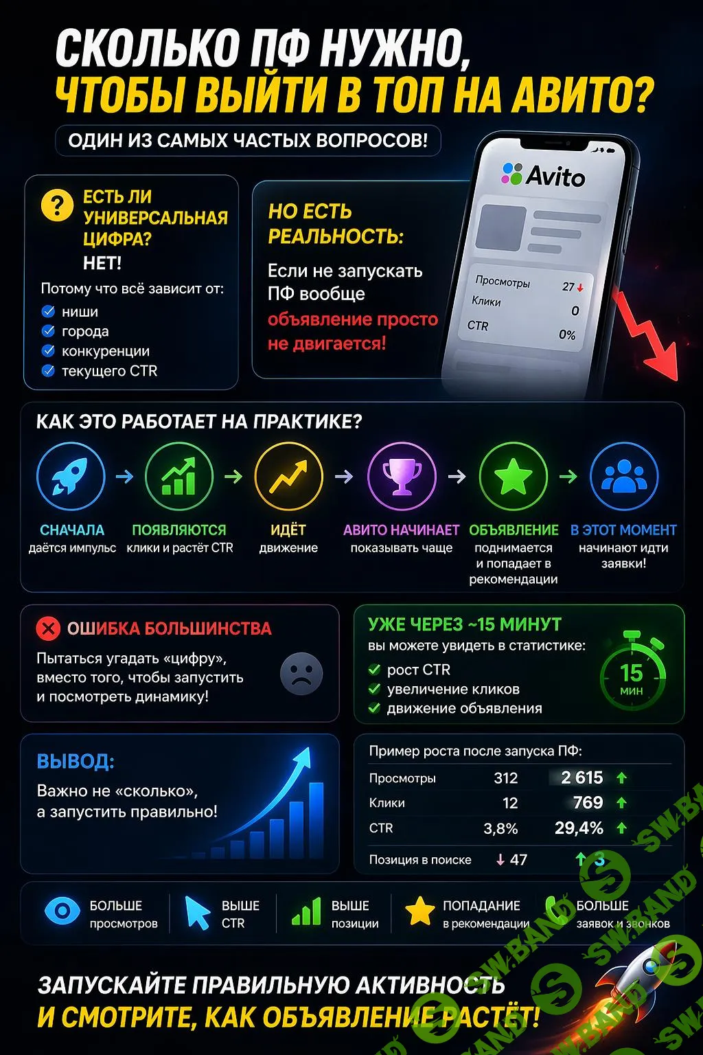 Как протестировать нишу на авито за сутки