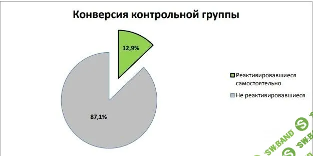 Как сеть автомагазинов Гиперавто увеличила выручку прямым маркетингом с ROI 316%