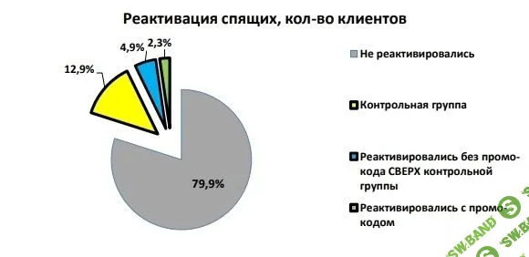 Как сеть автомагазинов Гиперавто увеличила выручку прямым маркетингом с ROI 316%