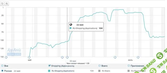 Кейс: как привлечь миллион новых пользователей в приложение за полтора месяца