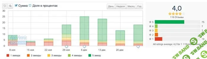 Кейс: как привлечь миллион новых пользователей в приложение за полтора месяца
