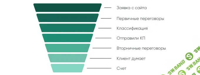 Когда воронка продаж описывает действия покупателя, менеджеры продают в разы больше