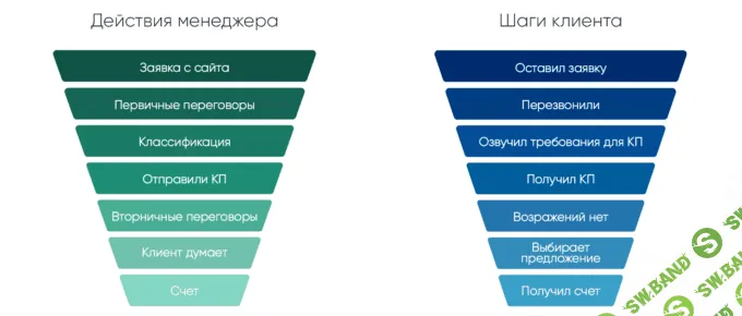 Когда воронка продаж описывает действия покупателя, менеджеры продают в разы больше